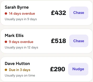 Home in the app: three clients who owe money, how overdue each is, how long each usually takes to pay, and a Chase or Nudge button beside each.